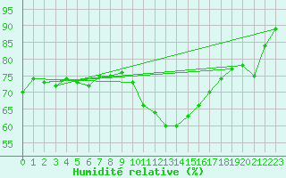 Courbe de l'humidit relative pour Figari (2A)