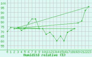 Courbe de l'humidit relative pour Ile de Groix (56)