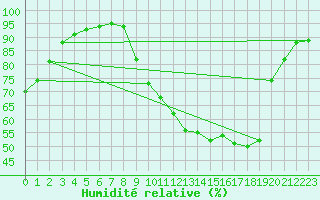 Courbe de l'humidit relative pour Corny-sur-Moselle (57)