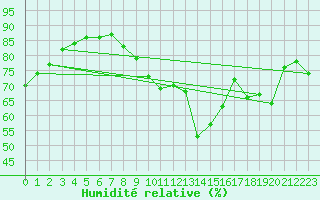 Courbe de l'humidit relative pour Orly (91)