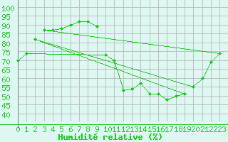 Courbe de l'humidit relative pour Sorcy-Bauthmont (08)