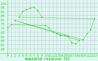 Courbe de l'humidit relative pour Connerr (72)