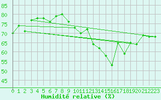 Courbe de l'humidit relative pour Engins (38)