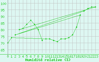 Courbe de l'humidit relative pour Firenze