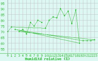 Courbe de l'humidit relative pour Monte Cimone