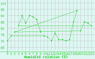 Courbe de l'humidit relative pour Deva