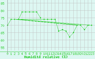 Courbe de l'humidit relative pour Punta Cana