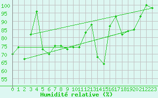 Courbe de l'humidit relative pour Chieming