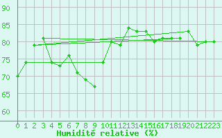 Courbe de l'humidit relative pour Salzburg / Freisaal