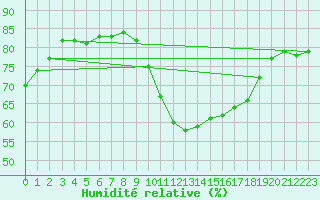 Courbe de l'humidit relative pour La Chapelle-Aubareil (24)