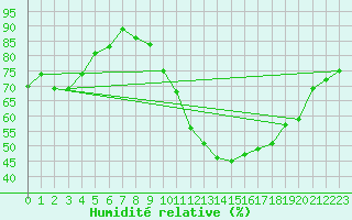 Courbe de l'humidit relative pour Toulouse-Blagnac (31)