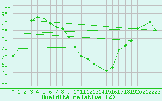 Courbe de l'humidit relative pour Niort (79)