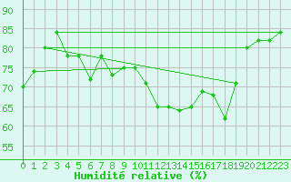 Courbe de l'humidit relative pour Kekesteto