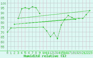 Courbe de l'humidit relative pour Brive-Laroche (19)