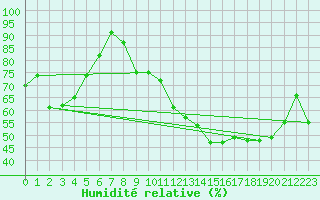 Courbe de l'humidit relative pour Corny-sur-Moselle (57)