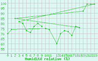 Courbe de l'humidit relative pour Stora Spaansberget