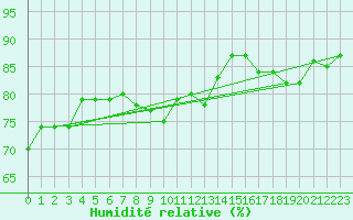 Courbe de l'humidit relative pour Sallles d'Aude (11)