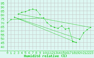 Courbe de l'humidit relative pour Saint-Nazaire (44)