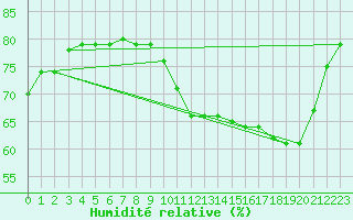 Courbe de l'humidit relative pour Courcouronnes (91)