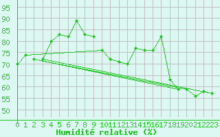 Courbe de l'humidit relative pour Robiei