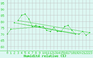 Courbe de l'humidit relative pour Cap Corse (2B)
