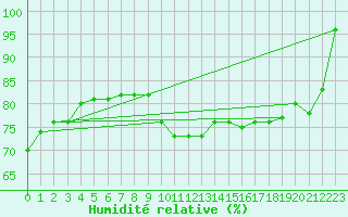 Courbe de l'humidit relative pour Hamra