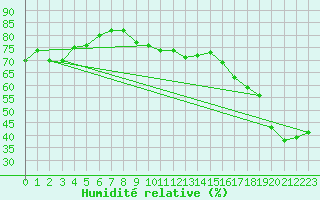 Courbe de l'humidit relative pour Wernigerode