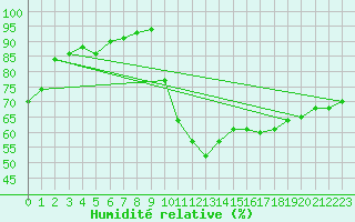 Courbe de l'humidit relative pour Avignon (84)