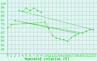 Courbe de l'humidit relative pour Saint-Etienne (42)
