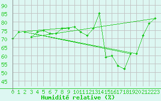 Courbe de l'humidit relative pour Bziers Cap d'Agde (34)