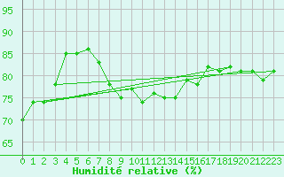 Courbe de l'humidit relative pour Allentsteig