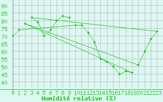 Courbe de l'humidit relative pour Millau (12)