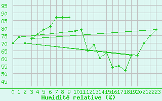 Courbe de l'humidit relative pour Saint-Philbert-sur-Risle (Le Rossignol) (27)