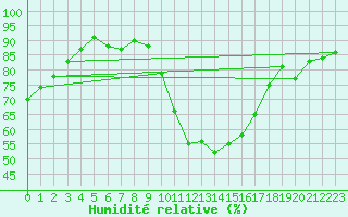 Courbe de l'humidit relative pour Daroca