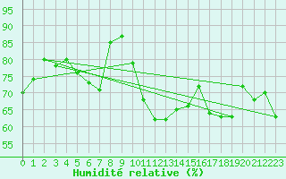 Courbe de l'humidit relative pour Saint-Vran (05)