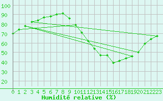 Courbe de l'humidit relative pour Luch-Pring (72)