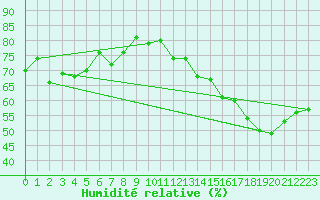 Courbe de l'humidit relative pour Sonnblick - Autom.
