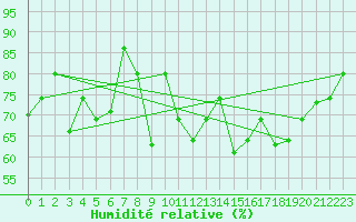Courbe de l'humidit relative pour Reykjavik