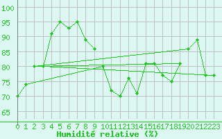 Courbe de l'humidit relative pour Kyritz