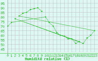 Courbe de l'humidit relative pour Montroy (17)