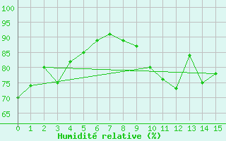 Courbe de l'humidit relative pour Saint-Gervais-d'Auvergne (63)