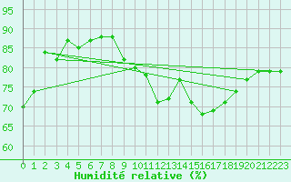 Courbe de l'humidit relative pour Plussin (42)