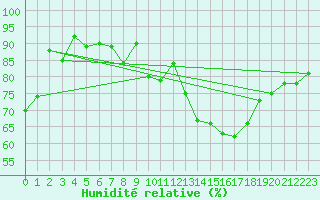 Courbe de l'humidit relative pour La Roche-sur-Yon (85)
