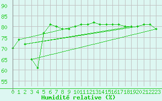 Courbe de l'humidit relative pour Alto de Los Leones