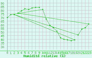 Courbe de l'humidit relative pour Violay (42)