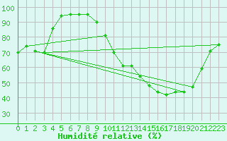 Courbe de l'humidit relative pour Mont-Rigi (Be)