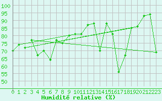 Courbe de l'humidit relative pour Loudervielle (65)