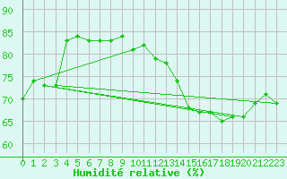 Courbe de l'humidit relative pour Munte (Be)