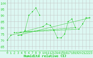 Courbe de l'humidit relative pour Nmes - Courbessac (30)