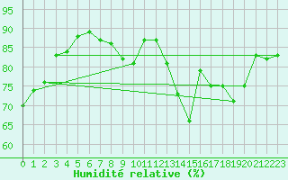 Courbe de l'humidit relative pour Florennes (Be)